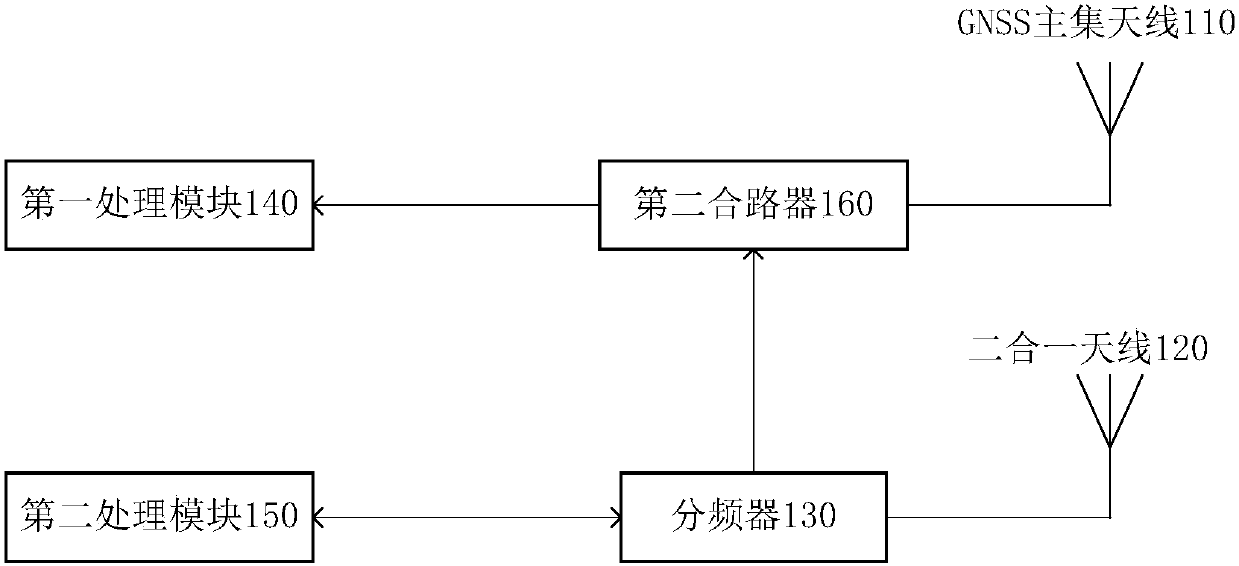 Mobile terminal and its gnss antenna system and electronic equipment