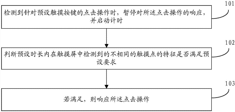 Response method of touch key, device, storage medium and electronic equipment