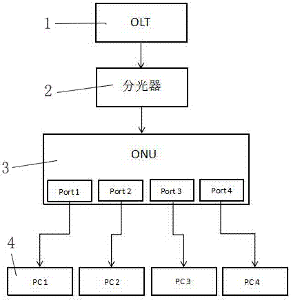 Port isolation and VLAN isolation switching method and application thereof in EPON (Ethernet Passive Optical Network)