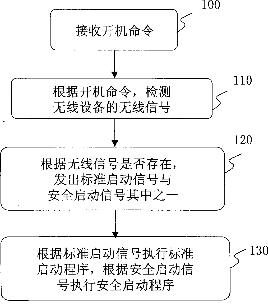 Method and apparatus for preventing notebook computer from automatic starting wireless device