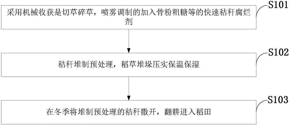 Saline-alkali paddy straw application method