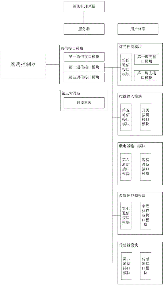 Intelligent lighting and multimedia integration guest room control system