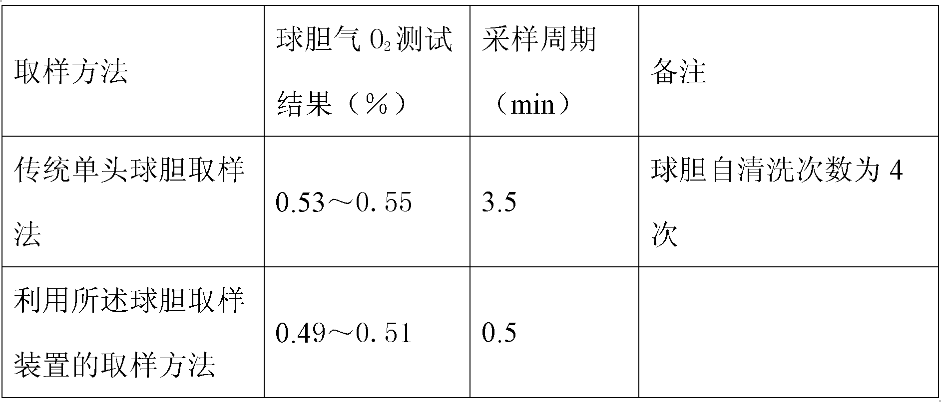 Ball bladder sampling device and sampling method