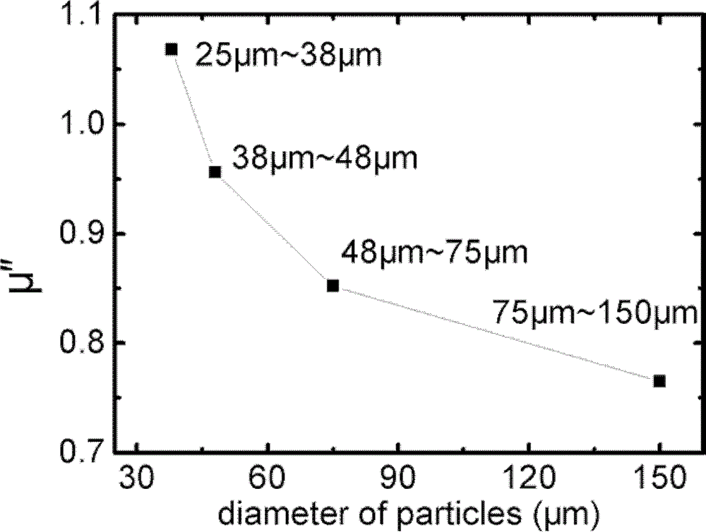 A kind of preparation method of fe-si-al soft magnetic material with high microwave magnetic permeability