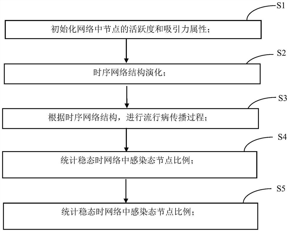 Epidemic propagation control method for implementing isolation by considering individual infection states and individual attributes