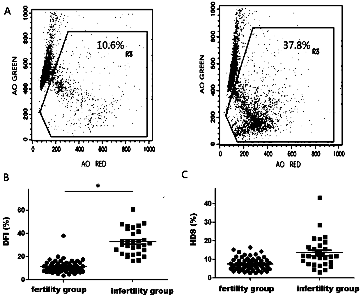 Method for evaluating male infertility by combining sperm DNA fragmentation index, reactive oxygen species and 8-hydroxydeoxyguanosine