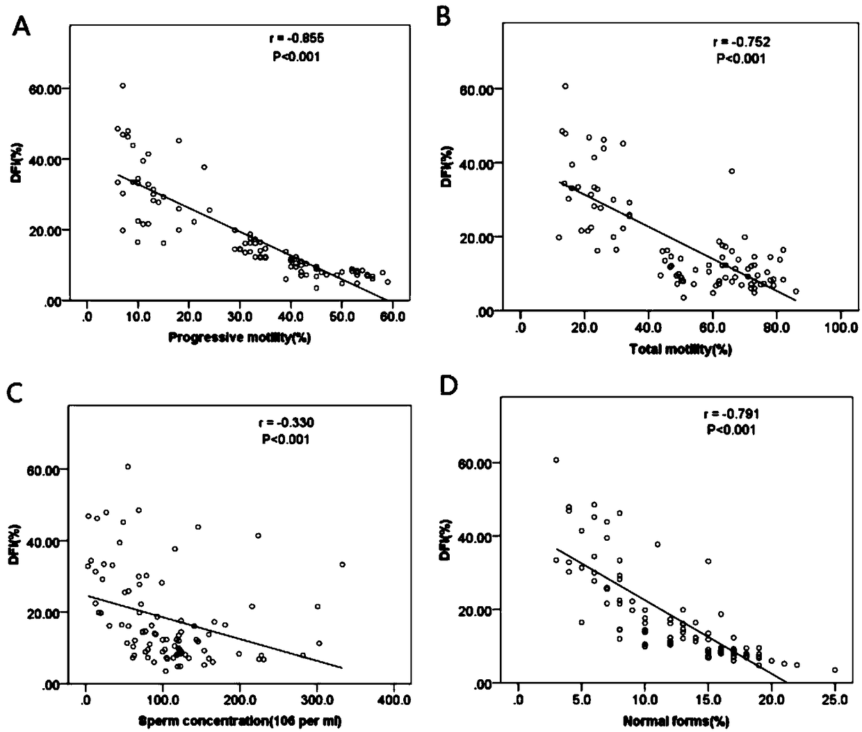 Method for evaluating male infertility by combining sperm DNA fragmentation index, reactive oxygen species and 8-hydroxydeoxyguanosine