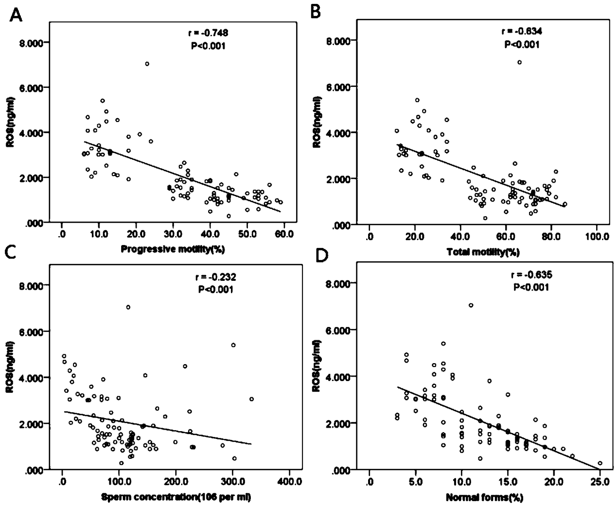 Method for evaluating male infertility by combining sperm DNA fragmentation index, reactive oxygen species and 8-hydroxydeoxyguanosine