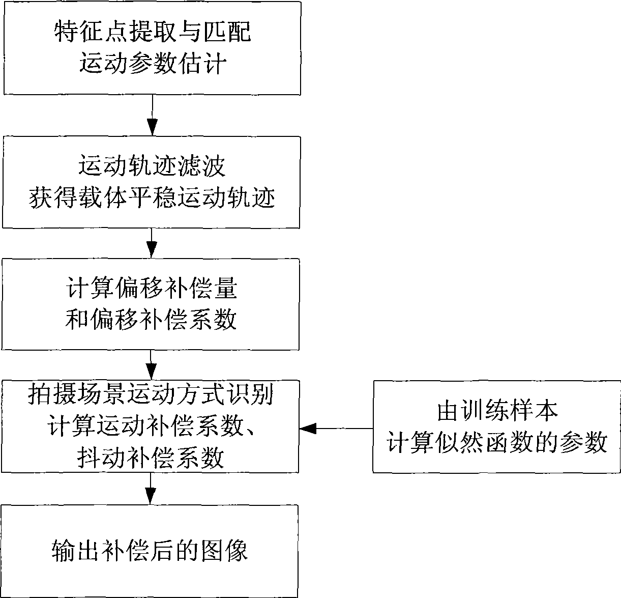 Movement compensation method of real time electronic steady image based on motion state recognition