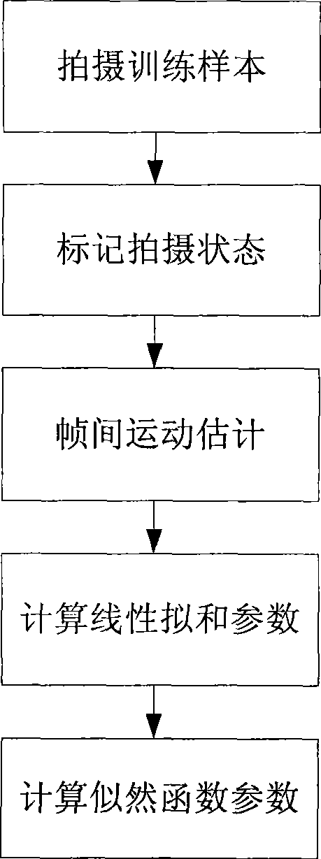 Movement compensation method of real time electronic steady image based on motion state recognition