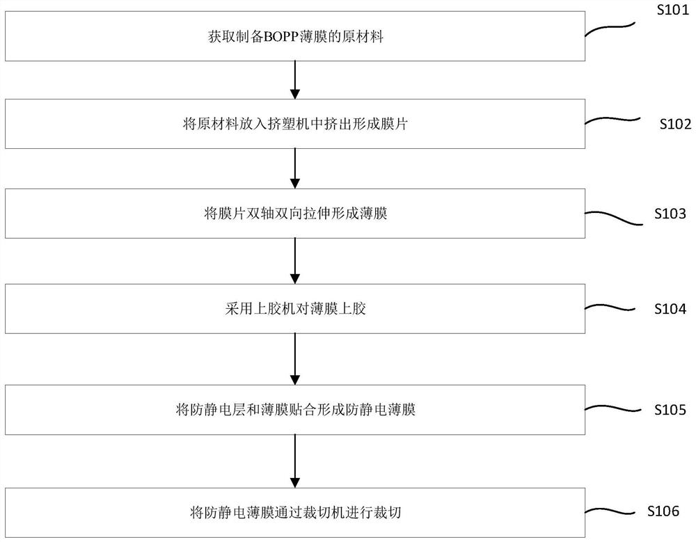 Anti-static BOPP film and preparation method and preparation device thereof