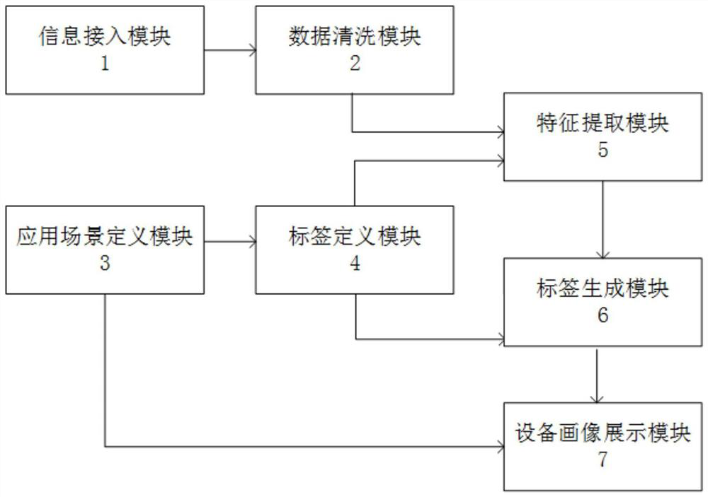 Major network equipment portrait device and method based on label technology