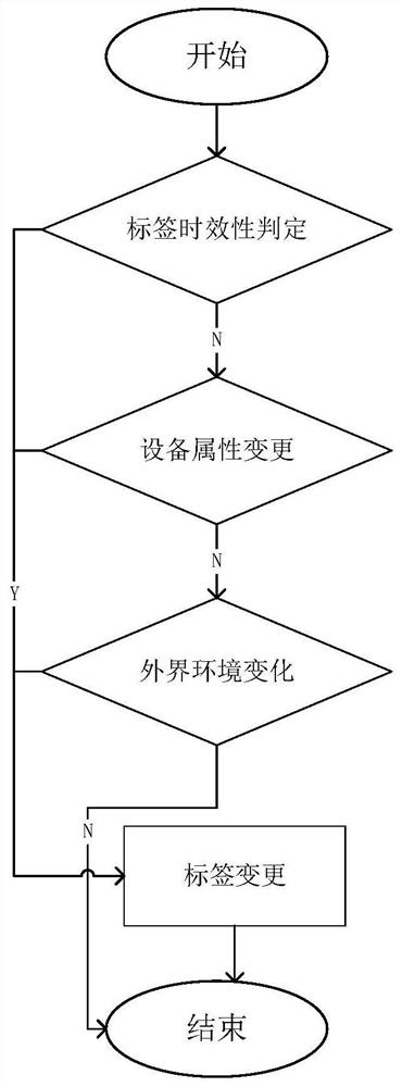 Major network equipment portrait device and method based on label technology