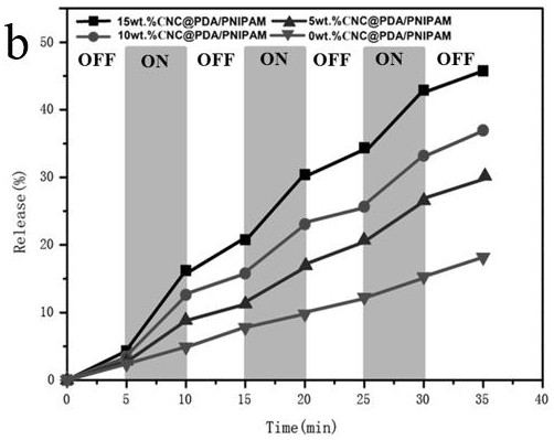 A kind of cellulose/n-isopropylacrylamide drug controlled release hydrogel and preparation method thereof