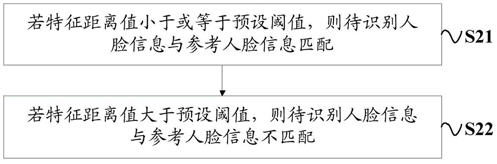 Face identification method and device