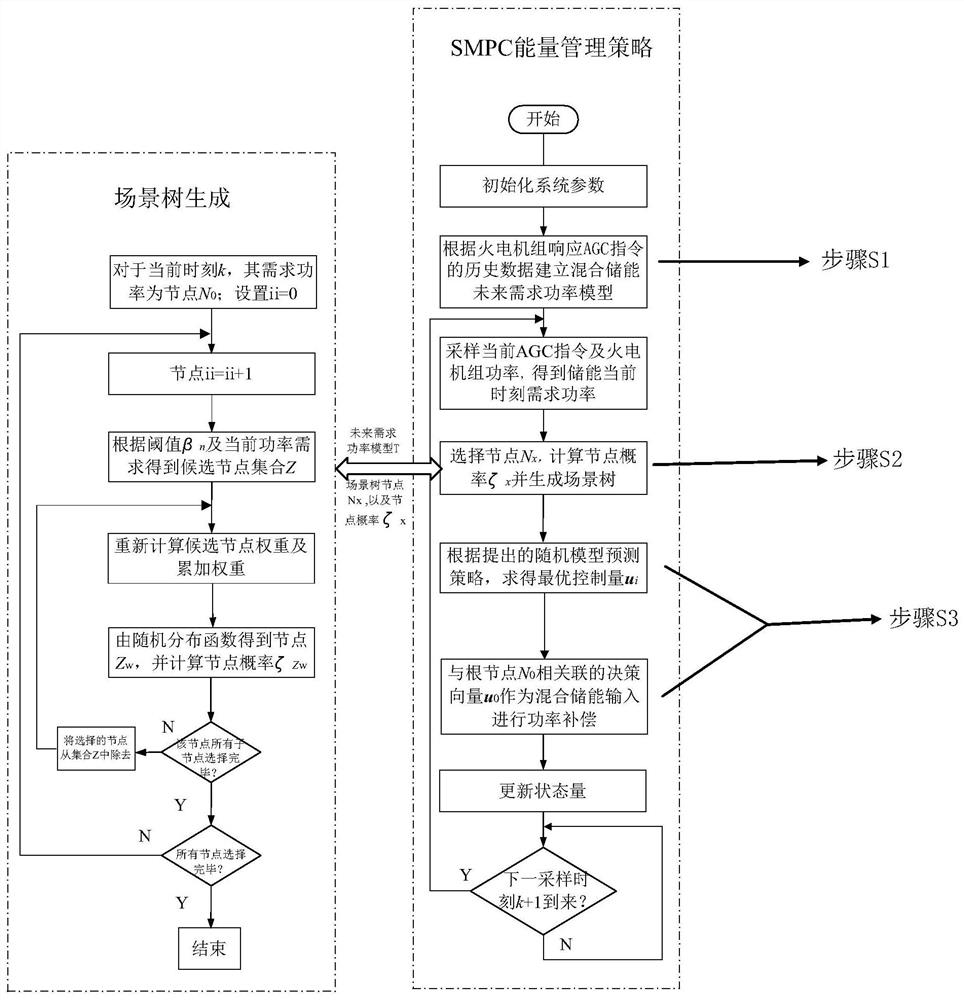 Hybrid energy storage system energy management method for AGC frequency modulation in combination with thermal power generating unit