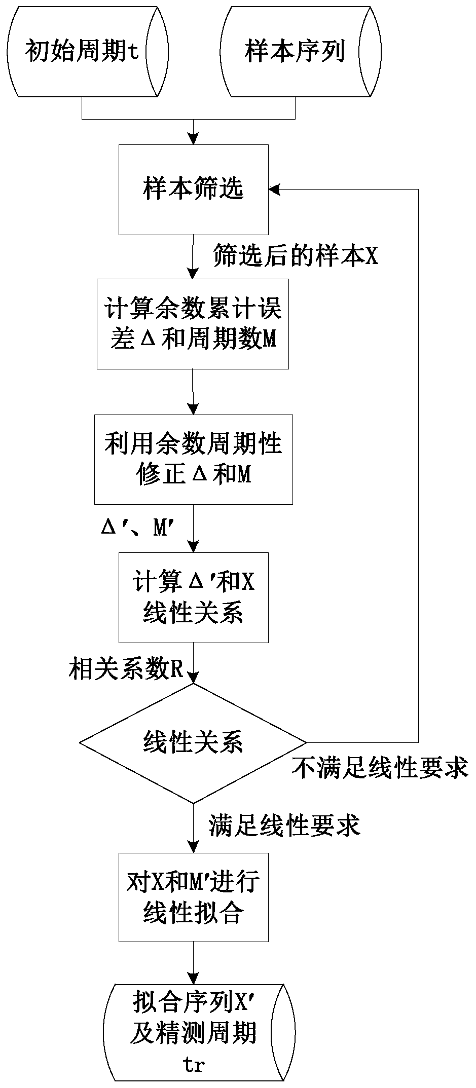 Sample period accurate estimation method based on linear regression and remainder period