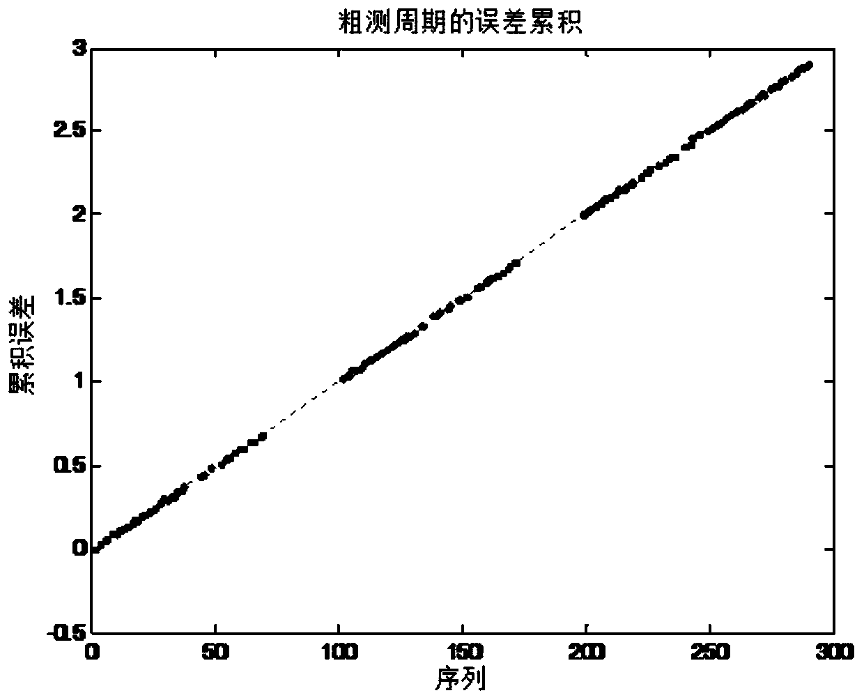 Sample period accurate estimation method based on linear regression and remainder period