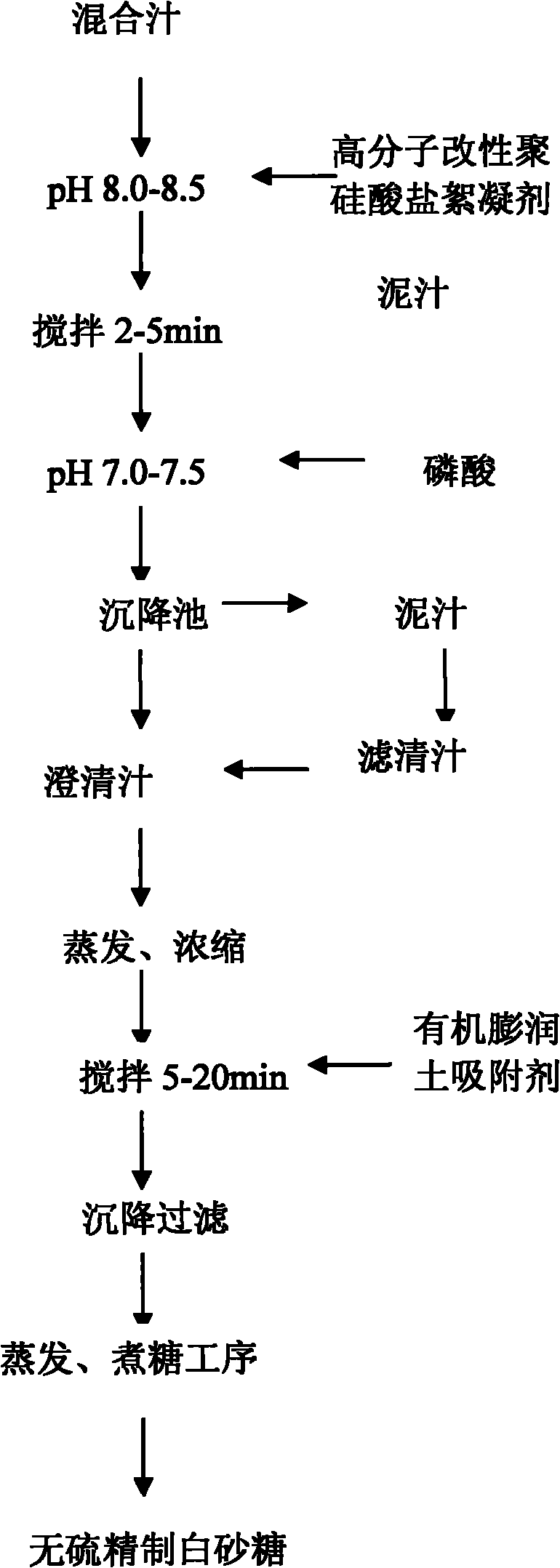 Method for producing high-quality white granulated sugar by clarifying syrup