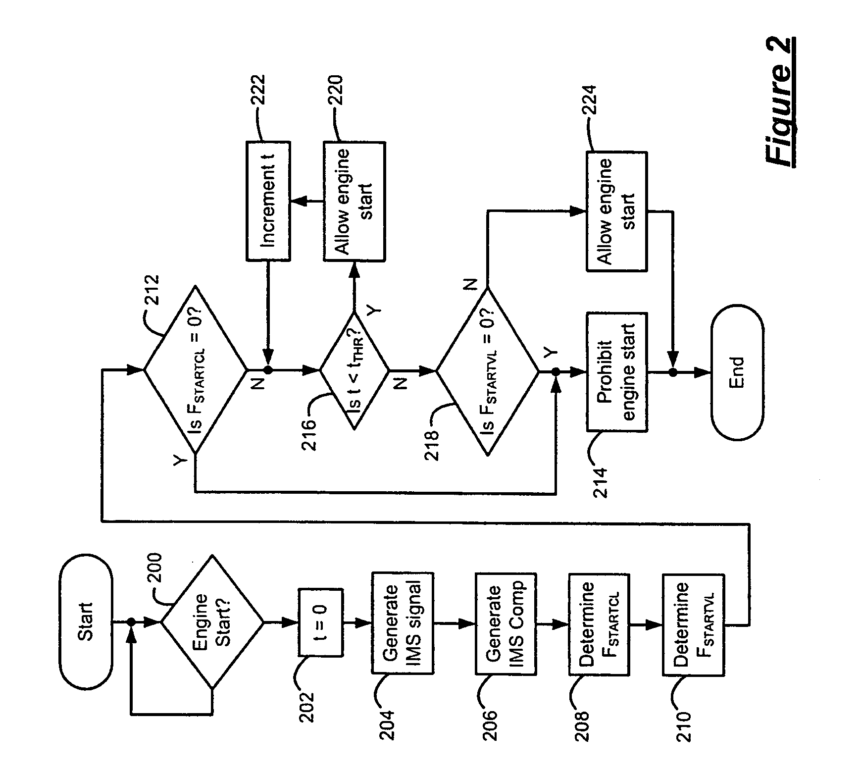 Security software layer protection for engine start