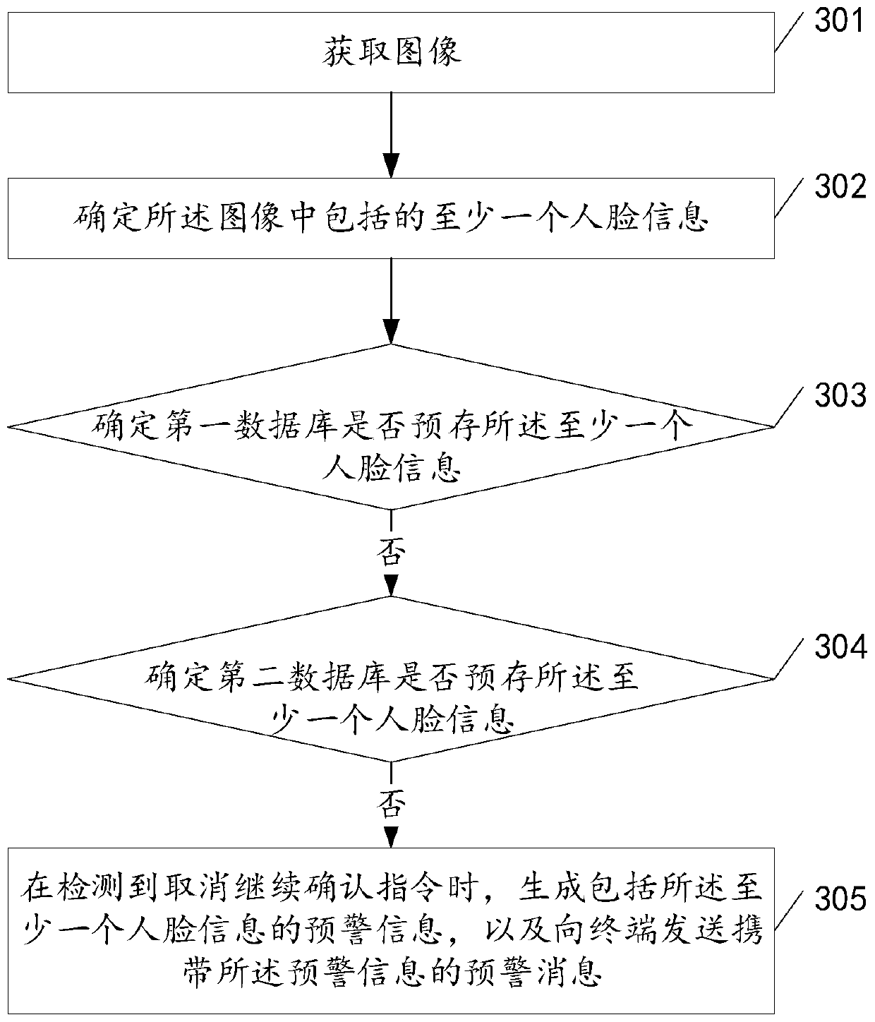 Early warning method and related device