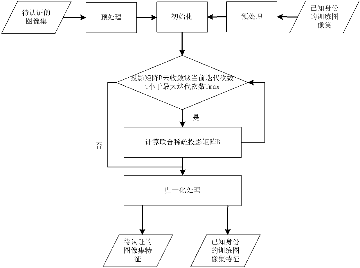 Face recognition method based on joint sparse discriminant analysis and system thereof