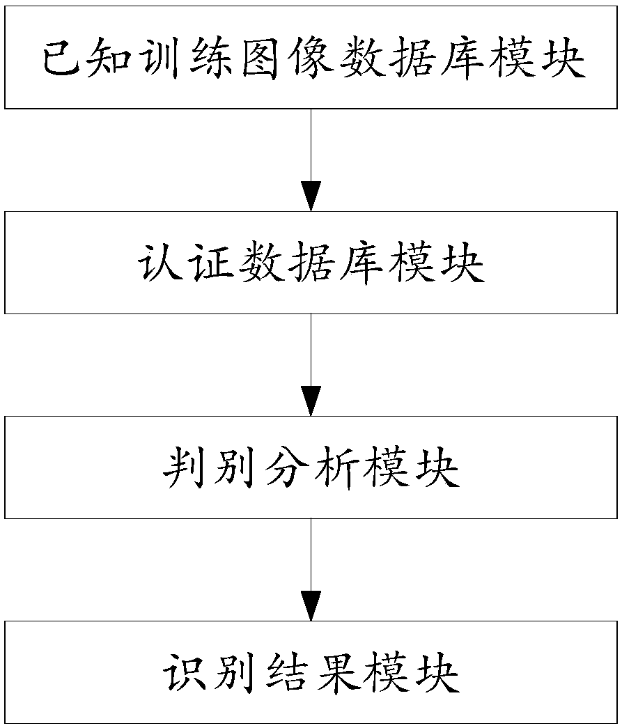 Face recognition method based on joint sparse discriminant analysis and system thereof