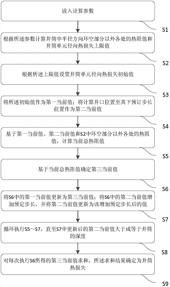 Shaft heat loss determining method