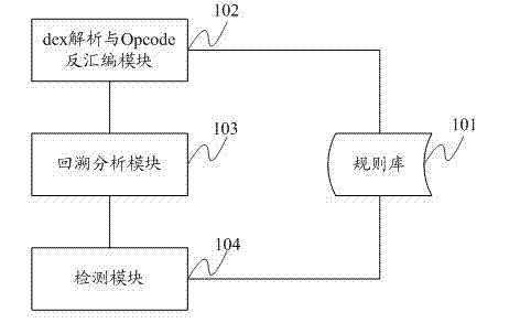 Android malicious code detection system and method based on Opcode backtracking