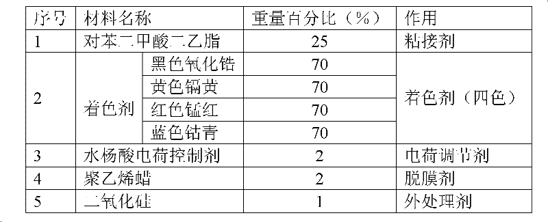 Preparation method of ceramic coloration toner for color laser printer