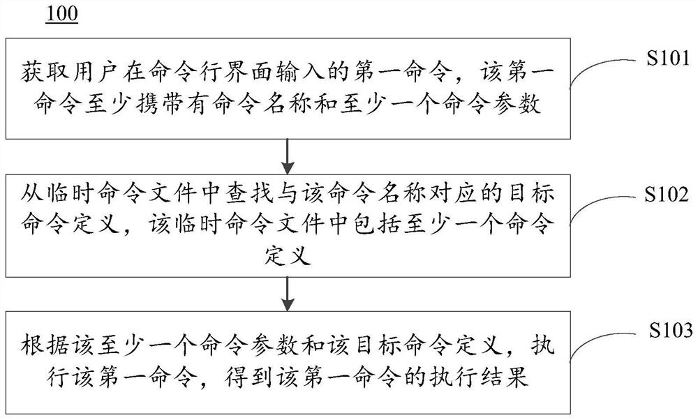 Command execution method based on command line interface, electronic equipment and storage medium