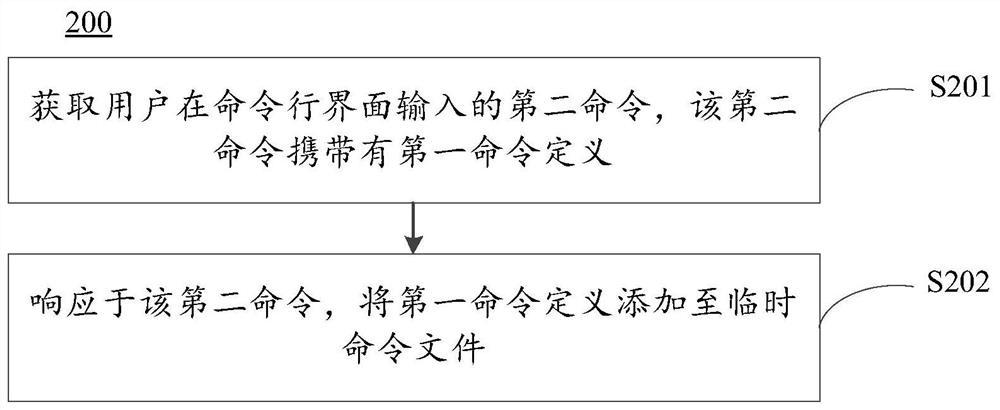 Command execution method based on command line interface, electronic equipment and storage medium