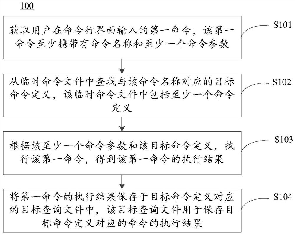 Command execution method based on command line interface, electronic equipment and storage medium