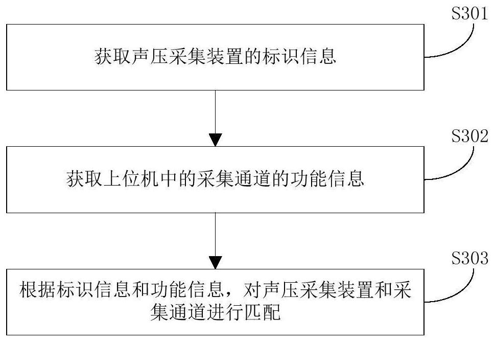 Sound pressure signal acquisition method and device