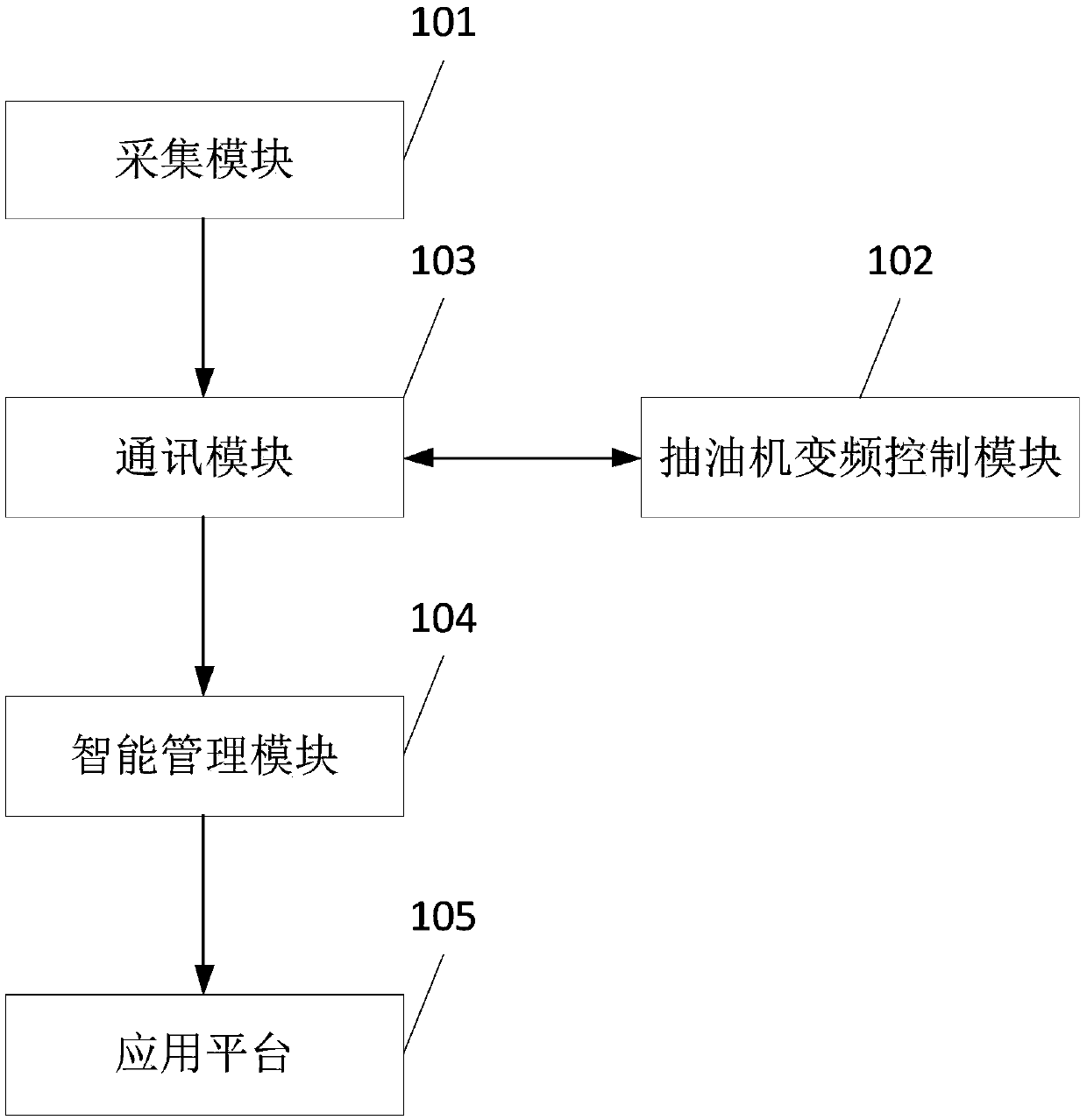 Oil well optimal control management system and method and pumping unit frequency converting control method