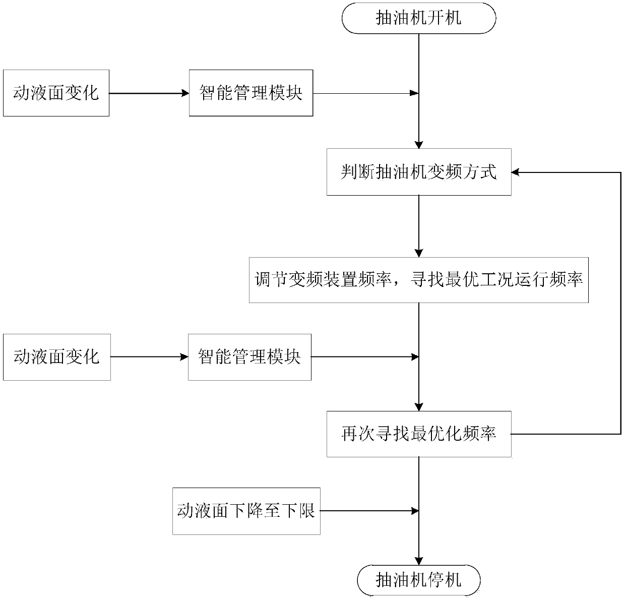 Oil well optimal control management system and method and pumping unit frequency converting control method