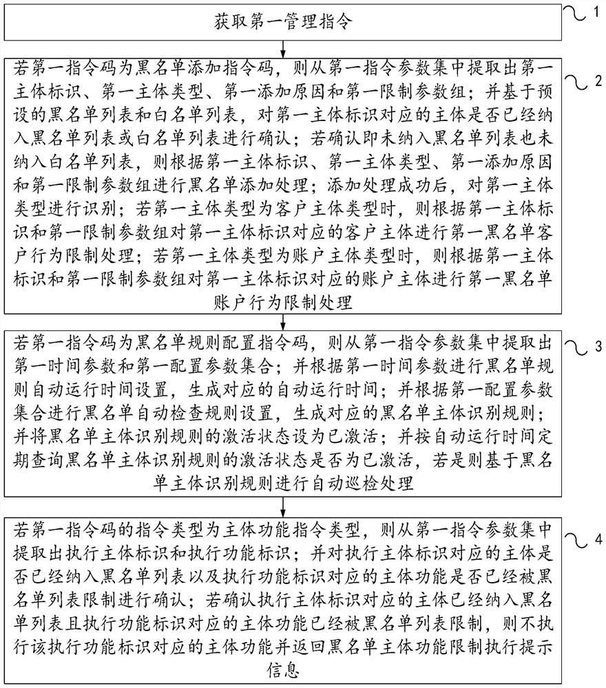 Blacklist processing method