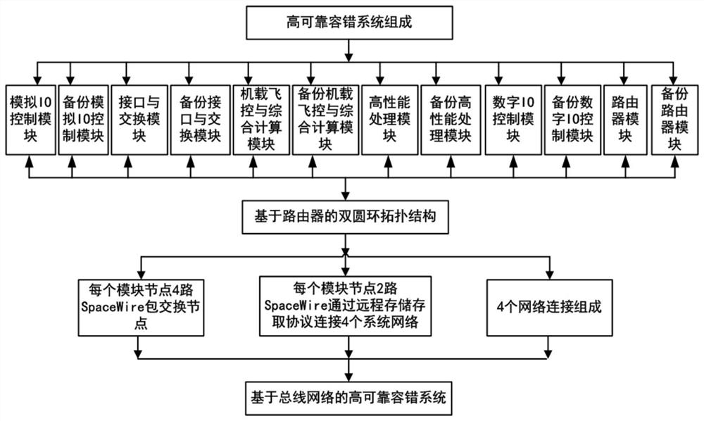 A Highly Reliable Fault-Tolerant System Based on Bus Network