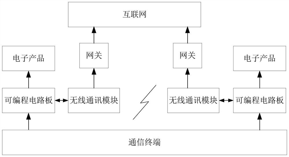 Embedded Programmable Modules for Electronics