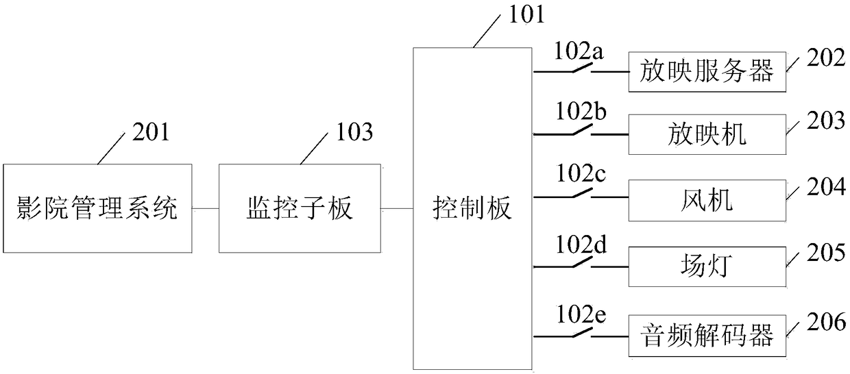 Control system and startup-shutdown management system of projection equipment