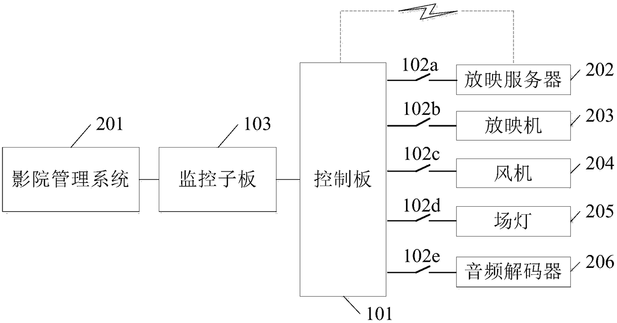 Control system and startup-shutdown management system of projection equipment