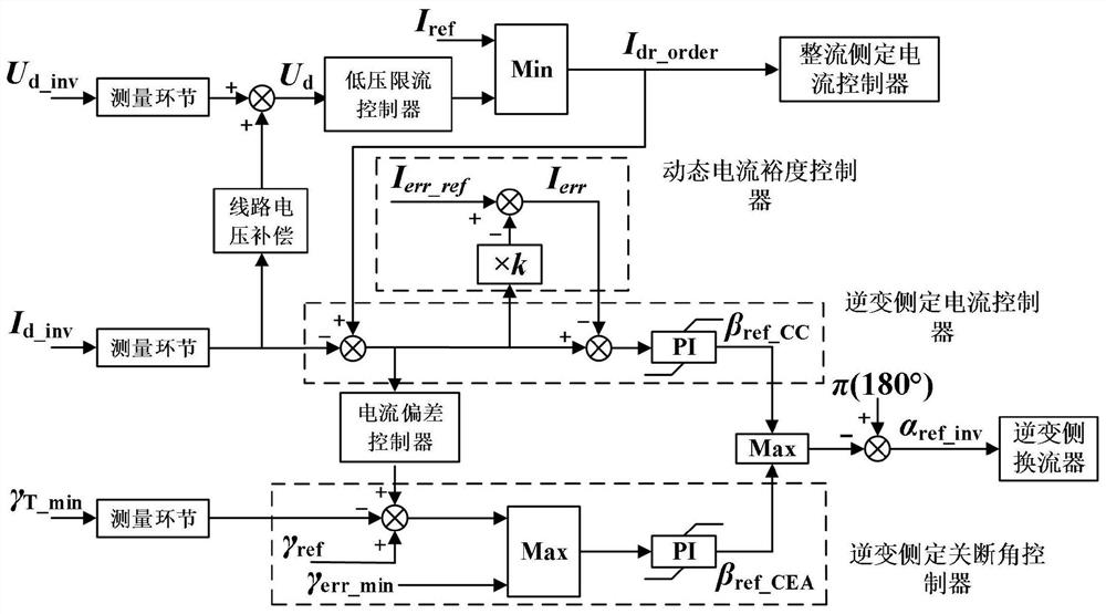 Optimization control method suitable for UHVDC commutation failure fault recovery