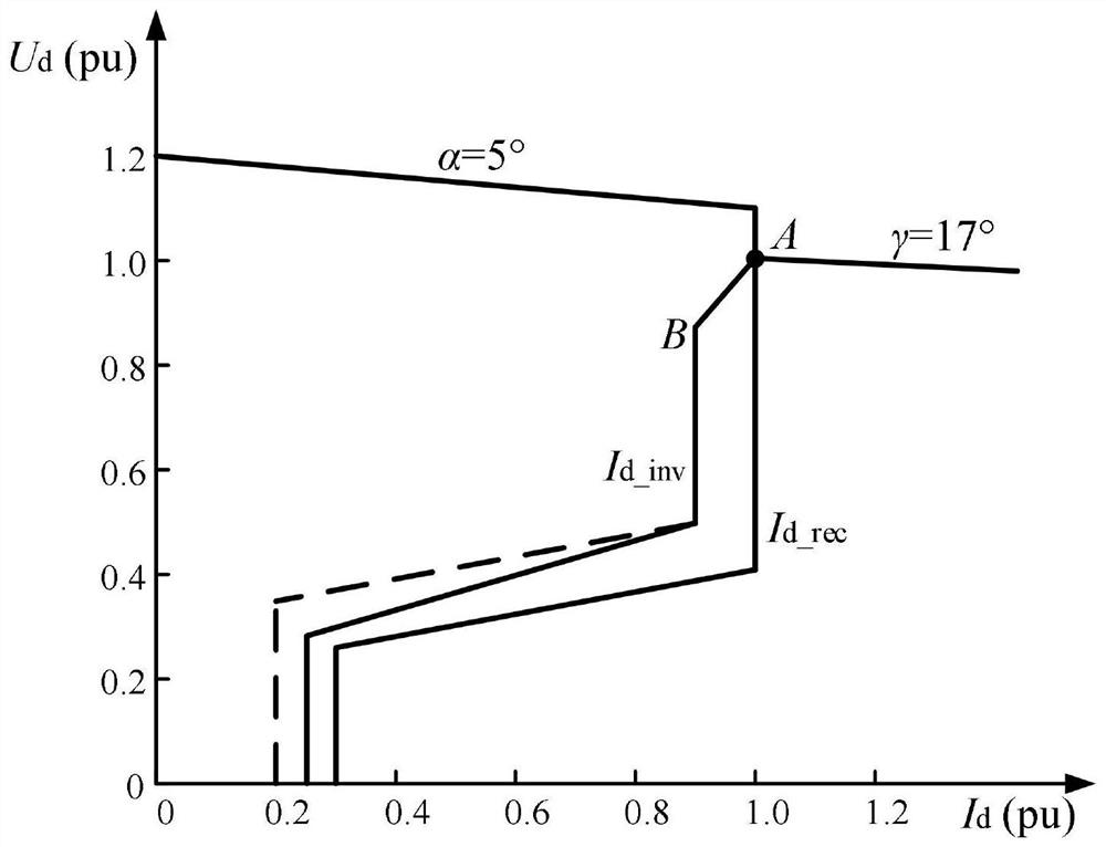 Optimization control method suitable for UHVDC commutation failure fault recovery