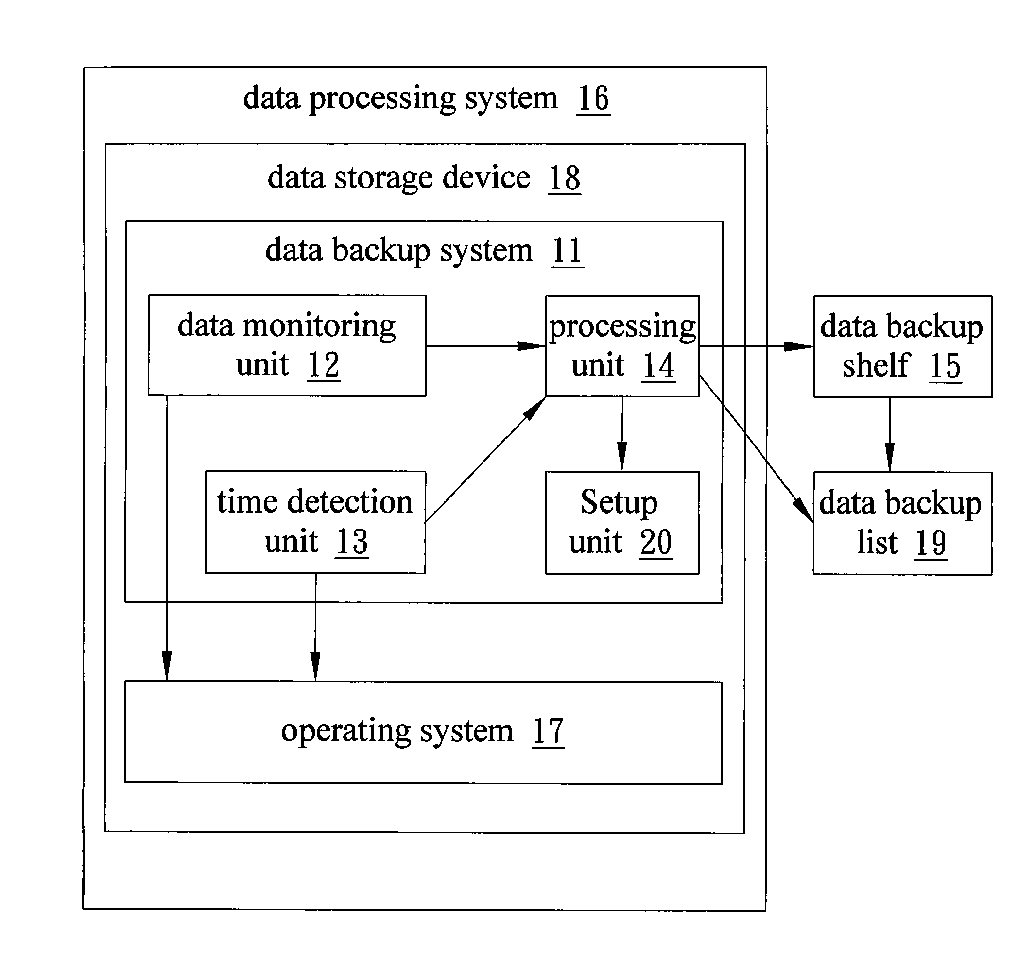 Data backup system and method thereof