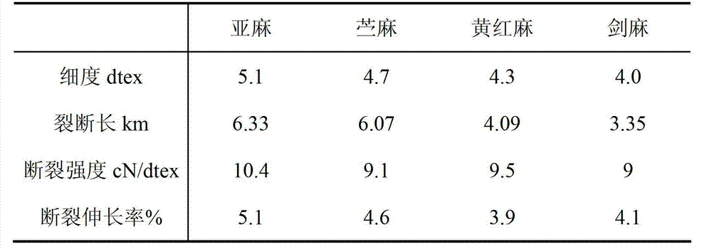 Composite flora and application of the same in textile fiber preparation