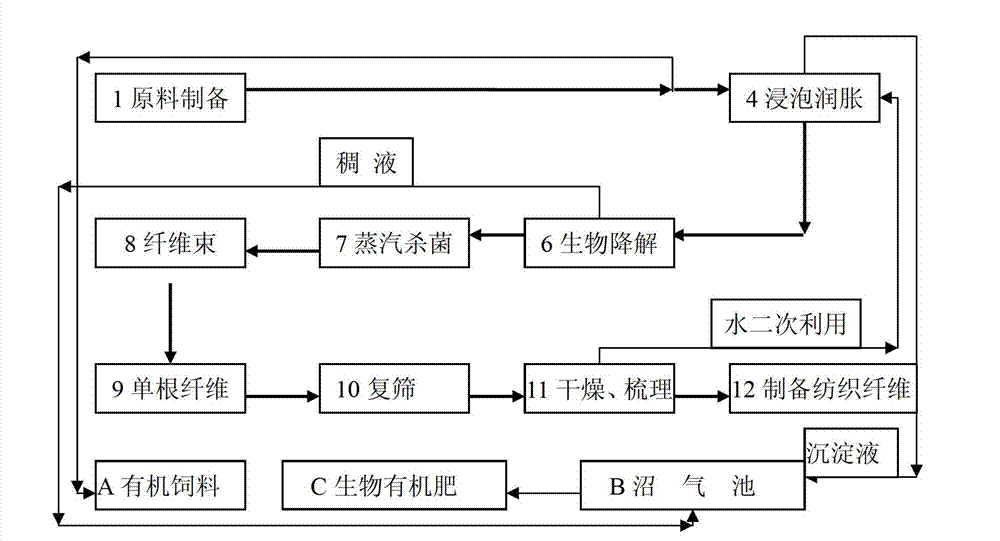 Composite flora and application of the same in textile fiber preparation