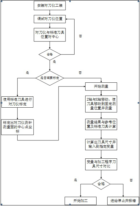 A method for detecting tool setting of machine tools