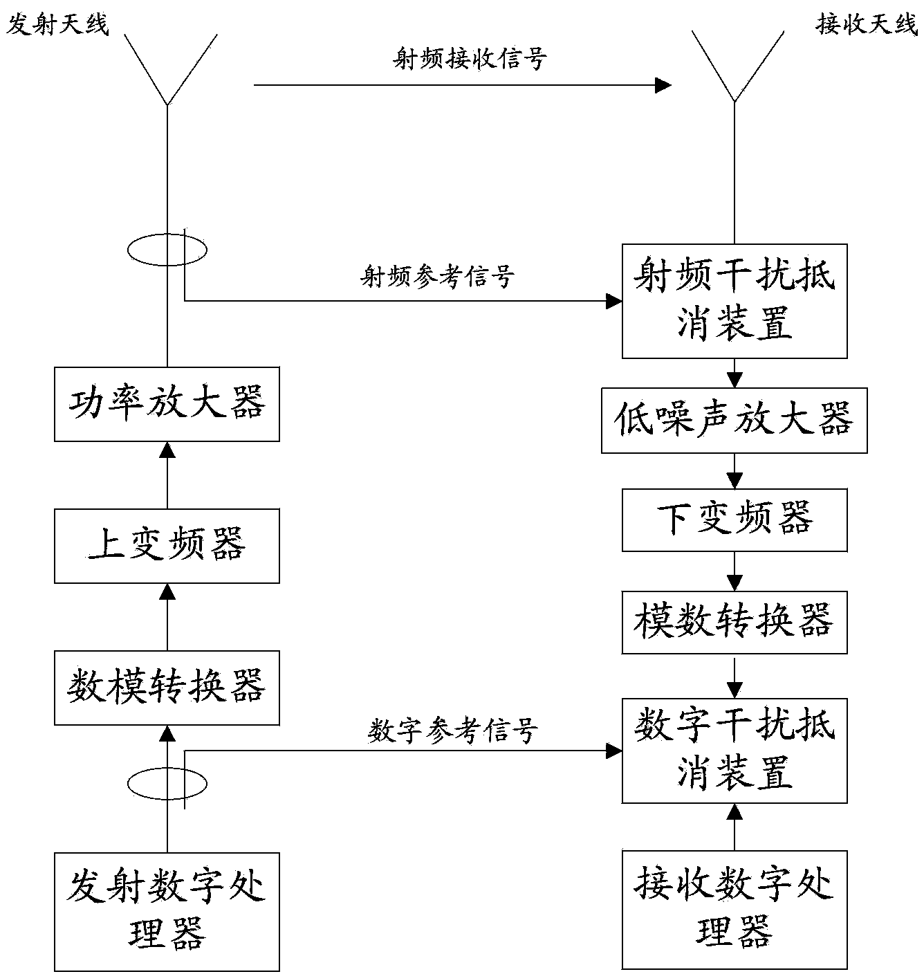 Self-adaption radio frequency interference offsetting device, method and receiver