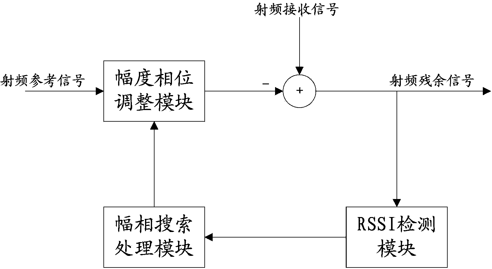 Self-adaption radio frequency interference offsetting device, method and receiver