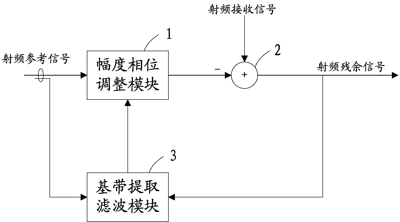 Self-adaption radio frequency interference offsetting device, method and receiver